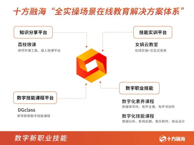 新職業(yè)在線教育迎來黃金時代 以內(nèi)容+技術(shù)雙輪驅(qū)動數(shù)字內(nèi)容制作服務(wù)